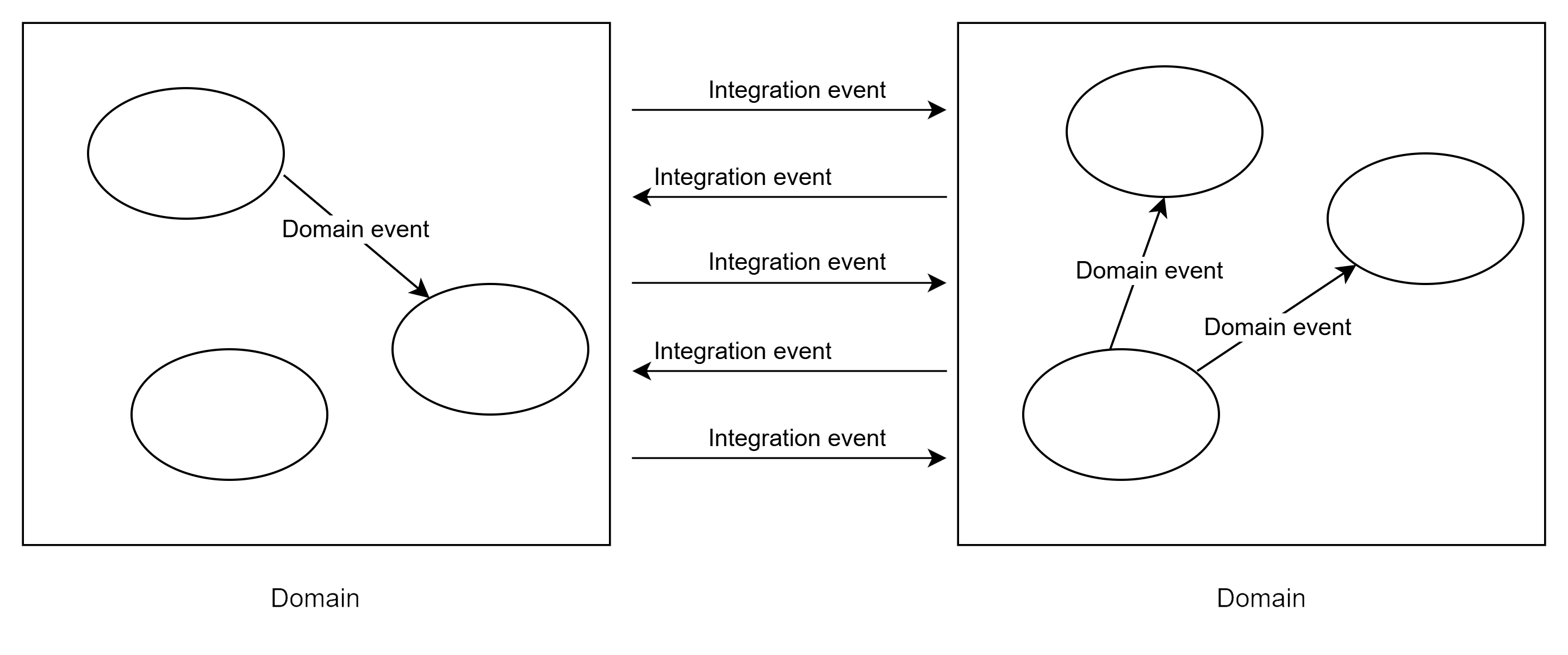 Domain Event và Integration Event