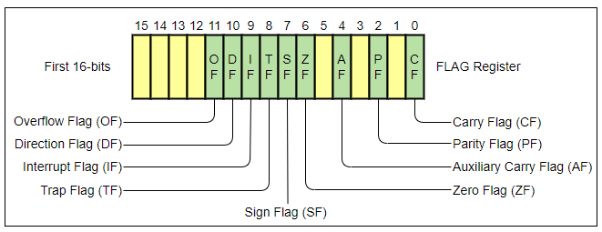 Các cờ (flag) liên quan đến các phép tính toán học trong bộ xử lý x86